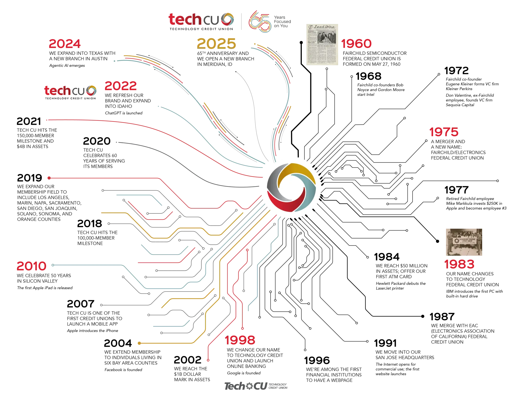 Timeline of Tech CU's business through 2025